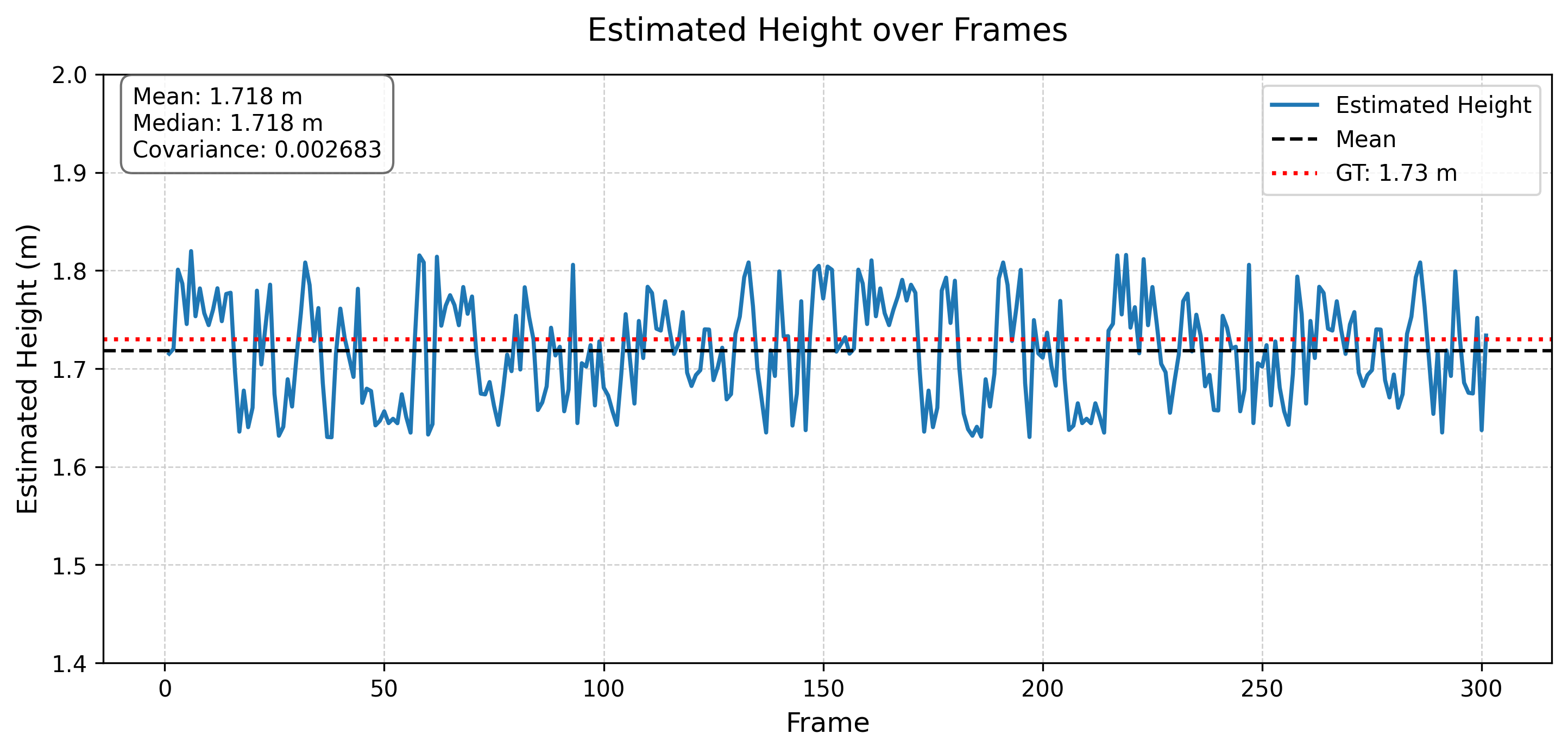 Estimated heights over 300 frames in the novel sequence